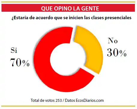 Deberían volver las clases presenciales