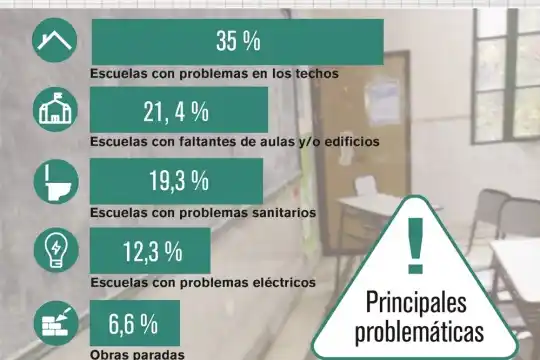 La infraestructura escolar, en el centro de la discusión tras la tragedia de Moreno