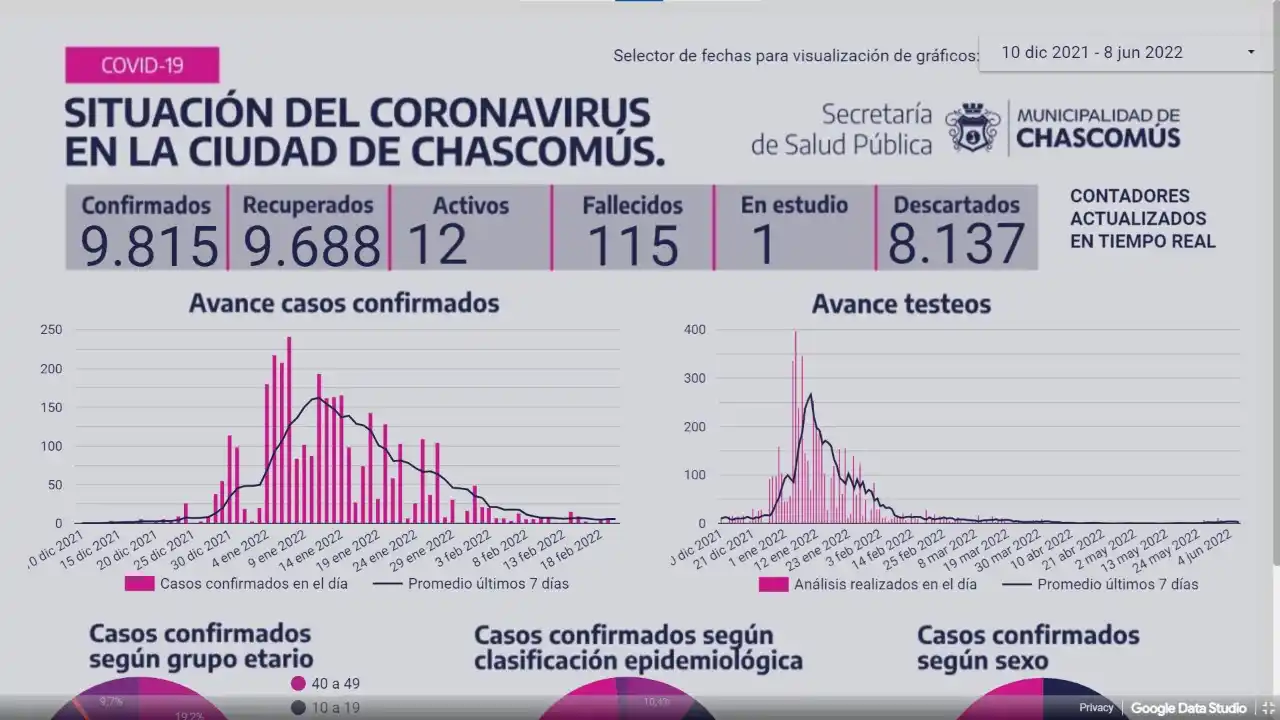 Chascomús ayer registró tres casos de Covid-19