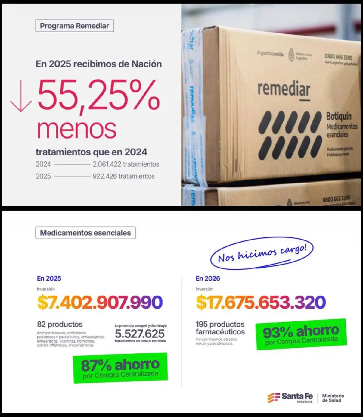 Santa Fe refuerza la compra de medicamentos ante la caída del 55% en envíos del programa Remediar