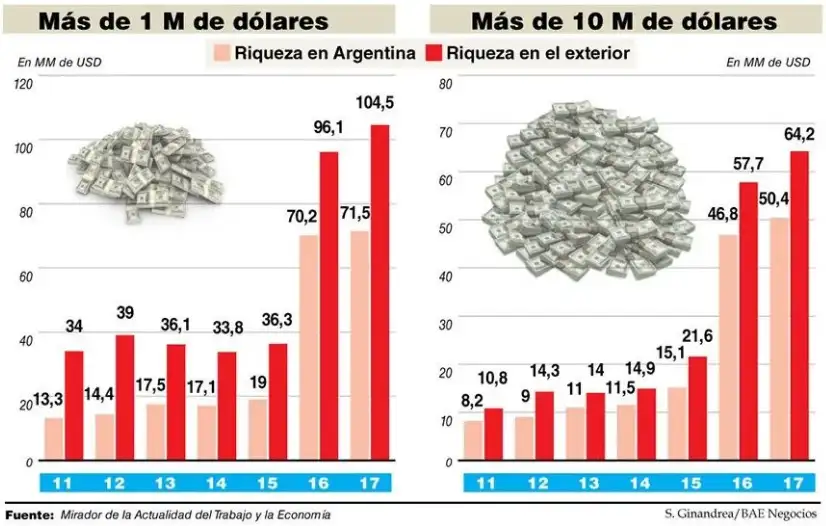 La AFIP descubrió más de 2.600 millones de dólares en 950 cuentas sin declarar