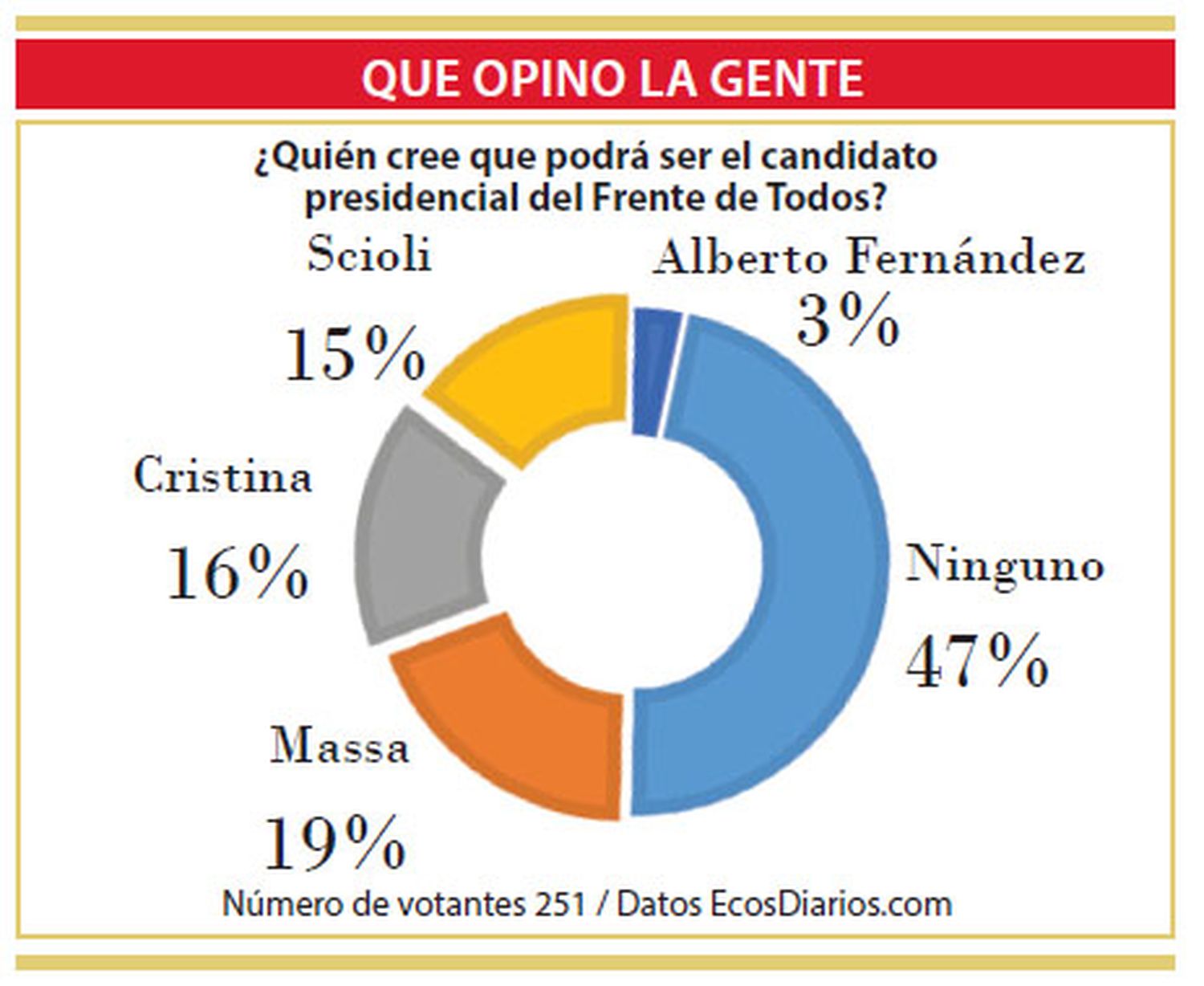 Frente de Todos: no avizoran un candidato presidencial claro