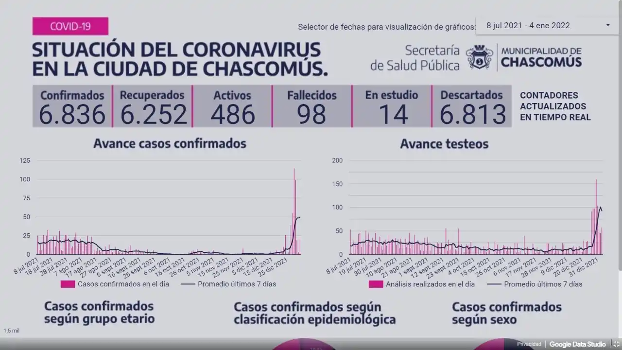 Chascomús: Récord de contagios de Covid-19 con 177 nuevos positivos