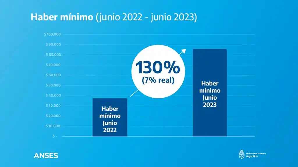 Las jubilaciones y pensiones subirán 20,92% desde junio y habrá bonos para las mínimas