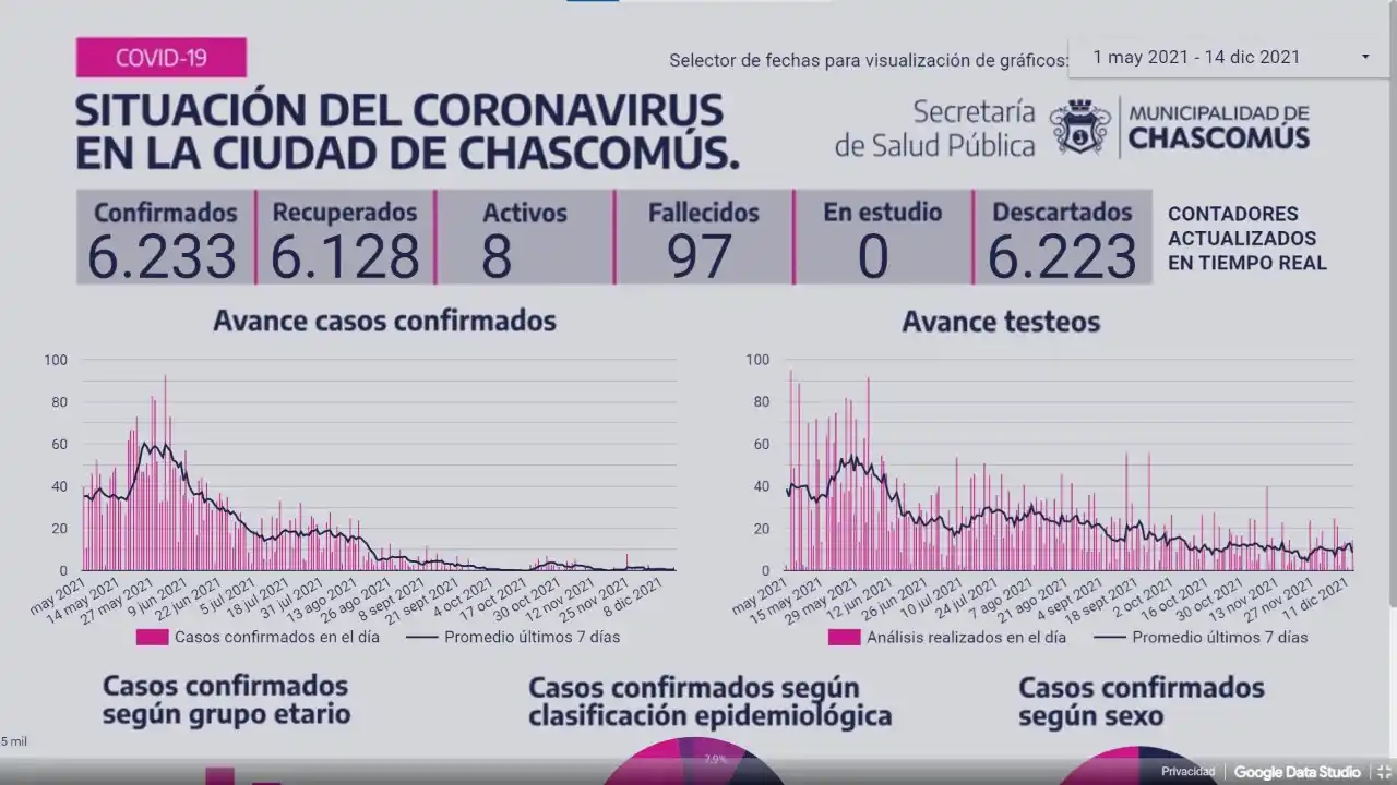 Chascomús: Registró cuatro nuevos casos de Covid-19