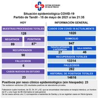 Murieron seis pacientes diagnosticados con Covid, el registro más alto para una jornada