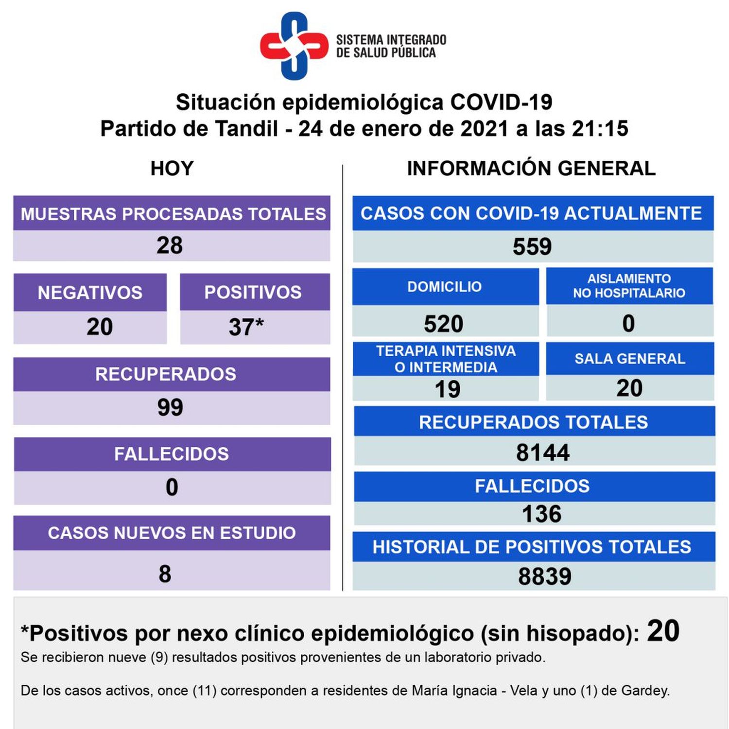 Hay 37 nuevos positivos de Covid-19 y sigue alta la ocupación de camas de terapia
