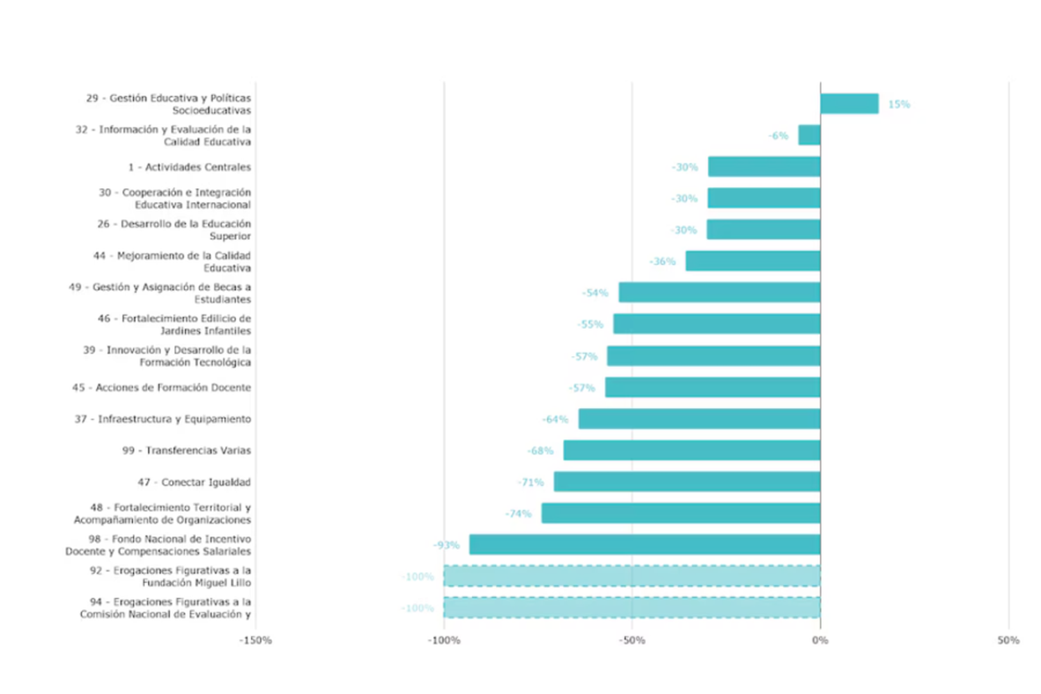 Variación porcentual en términos reales (pesos constantes 2024), por programa de la Secretaría de Educación, entre 2023 y 2024 (los programas sombreados se discontinuaron este año). Fuente: Argentinos por la Educación