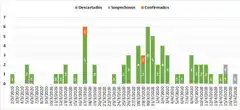 Según el informe epidemiológico, se notificaron 66 casos sospechosos de coronavirus