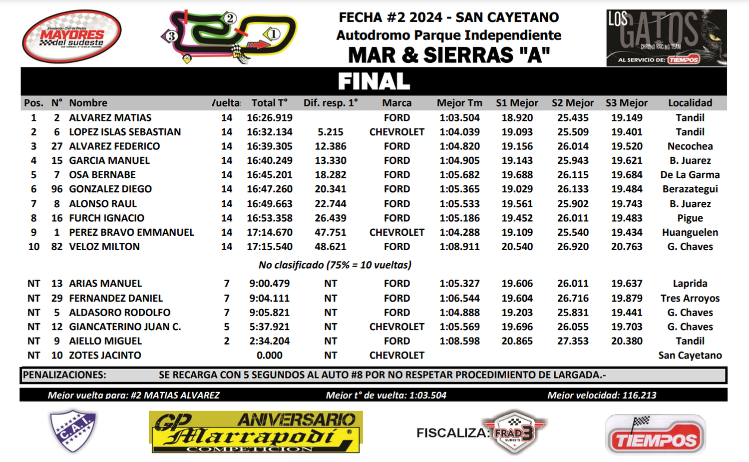 Clasificación final del Mar y Sierras 'A' en San Cayetano