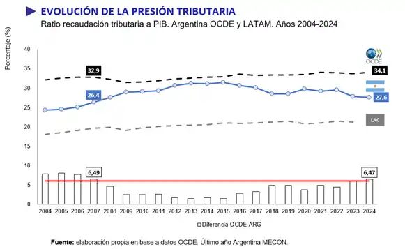 El sistema tributario argentino muestra alivios recientes, pero mantiene problemas estructurales