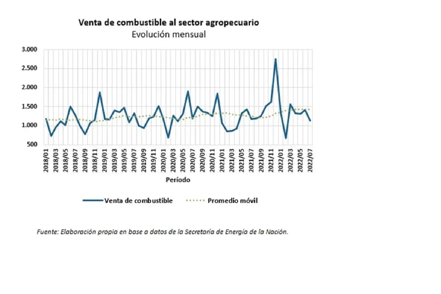 La actividad económica decreció en agosto frente a julio