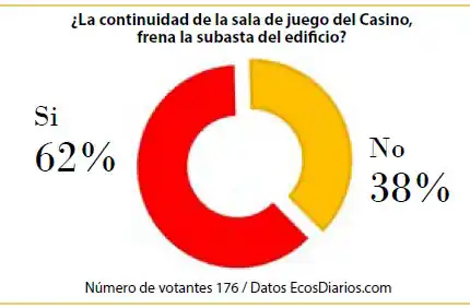 La continuidad de la sala juego frena la subasta del edificio