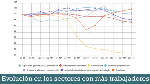 Empleo en blanco: sector por sector, cuánto bajó o subió hasta junio de este año