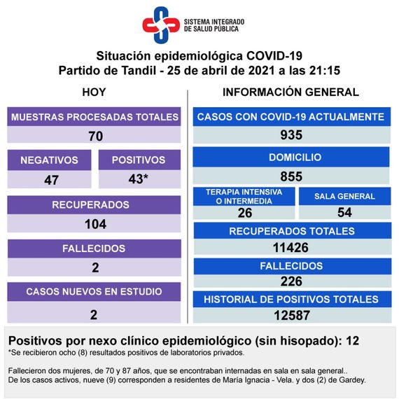 Murieron dos mujeres con Covid y  reportaron 43 casos y 104 recuperados