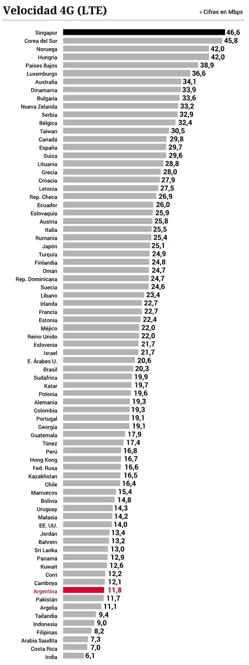 El 4G de Argentina, entre los peores registros de velocidad de todo el mundo