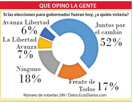 Gobernador: si las elecciones fueran hoy, Juntos por el Cambio ganaría por amplia diferencia