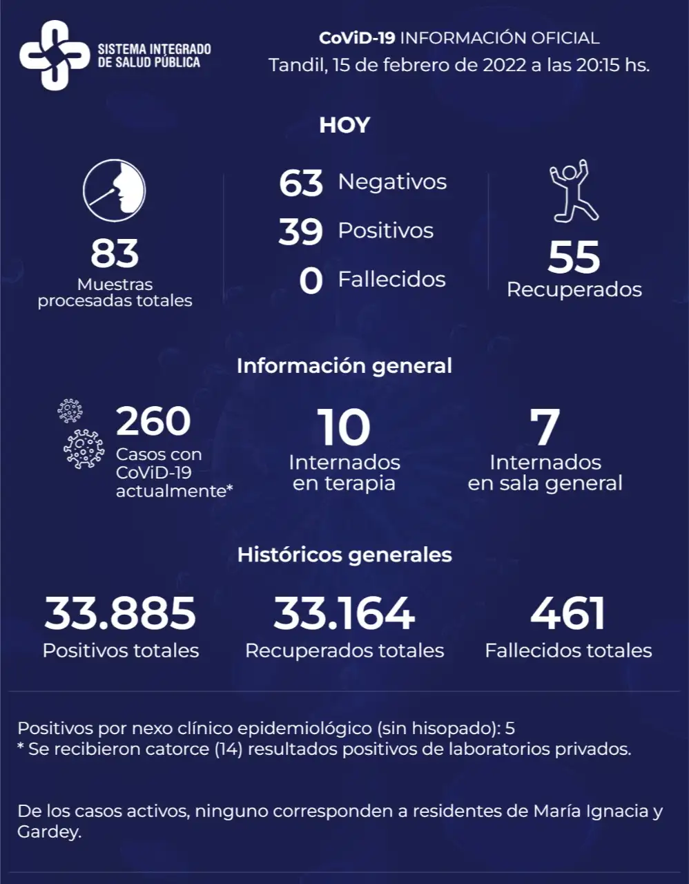 Detectaron 39 positivos de Covid en Tandil y hay 260 casos activos