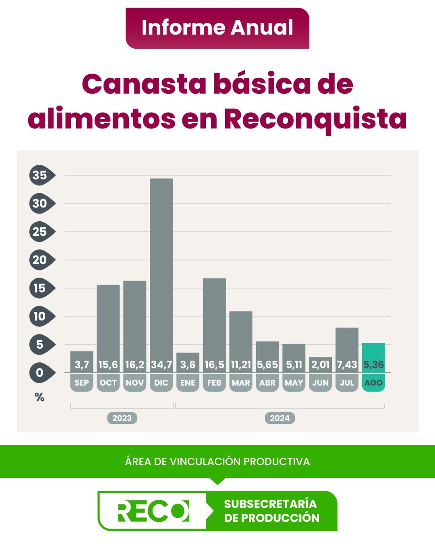 Aumento de los alimentos