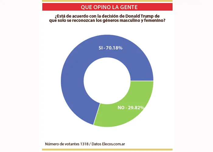Apoyo a medida de Trump de reconocer solo dos géneros