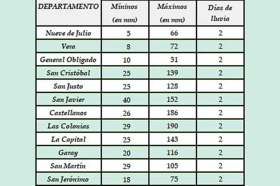 Detalle de las lluvias en la región