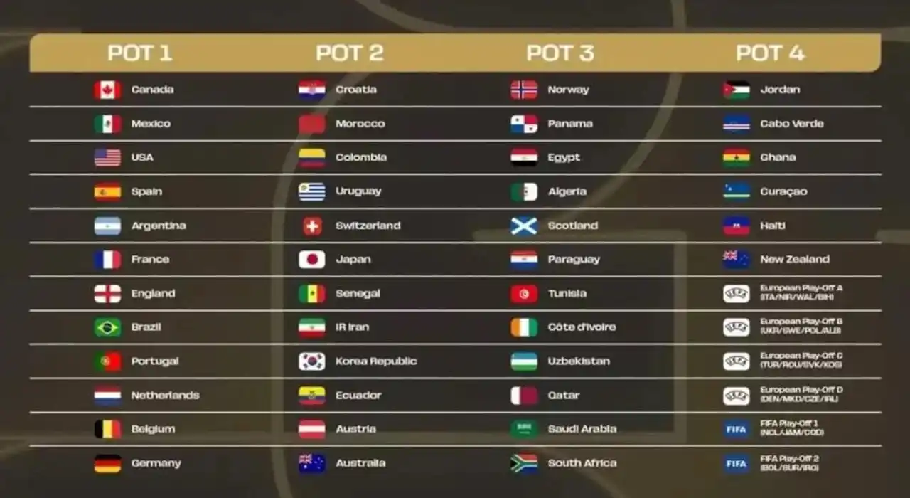 La FIFA confirmó los bombos del sorteo del Mundial 2026: Argentina, junto a los anfitriones y las principales potencias