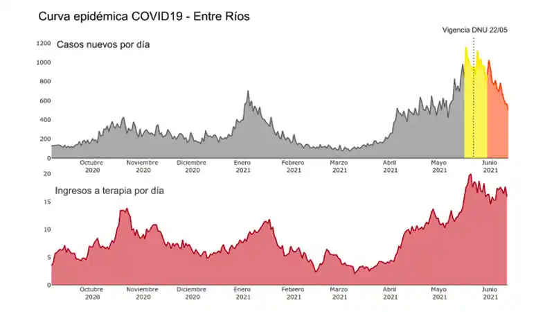 Covid19 en Entre Ríos: "Se ha logrado desacelerar la curva y hay que mantenerla"