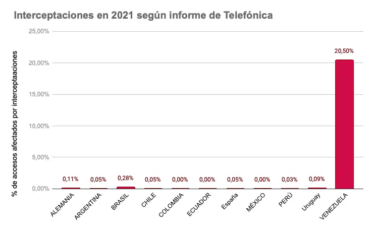 Datos revelados en el informe de Telefónica. 