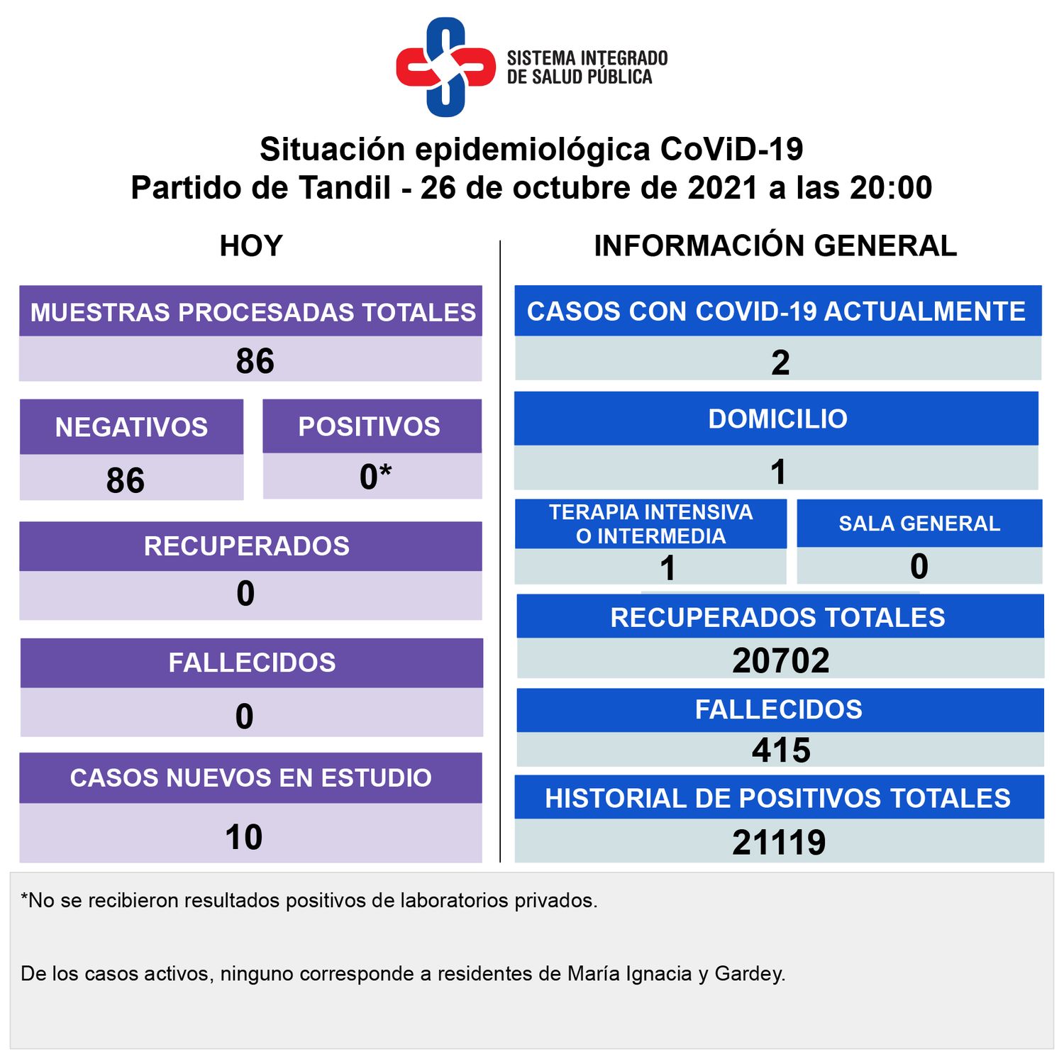 Sin nuevos diagnósticos, Tandil sigue con dos casos activos de Covid-19