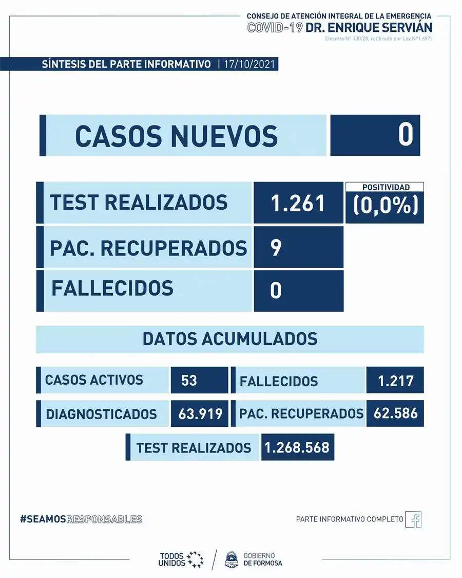 Tras 292 días, no se registraron casos de covid-19 ni muertes en toda la provincia
