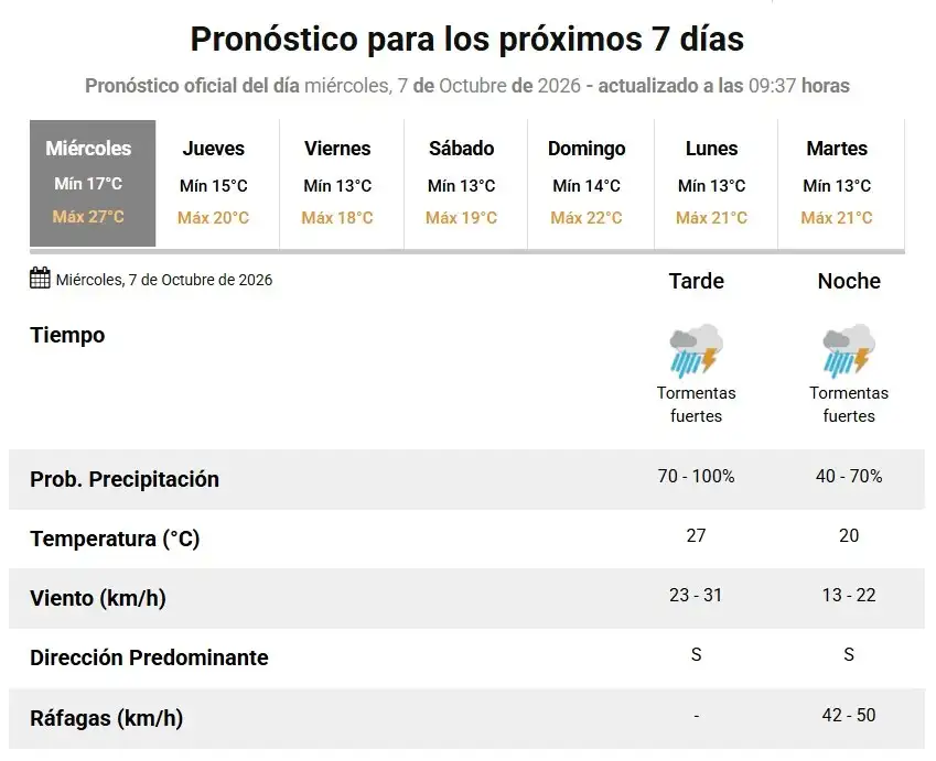 Rafaela bajo alerta naranja: se esperan tormentas severas y caída de granizo para las próximas horas