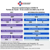 Confirmaron el deceso de un hombre de 56 años y reportaron 101 casos positivos de Covid-19