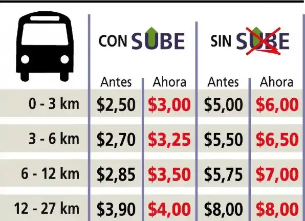 Aumento del boleto de colectivos: Ya rigen las nuevas tarifas
