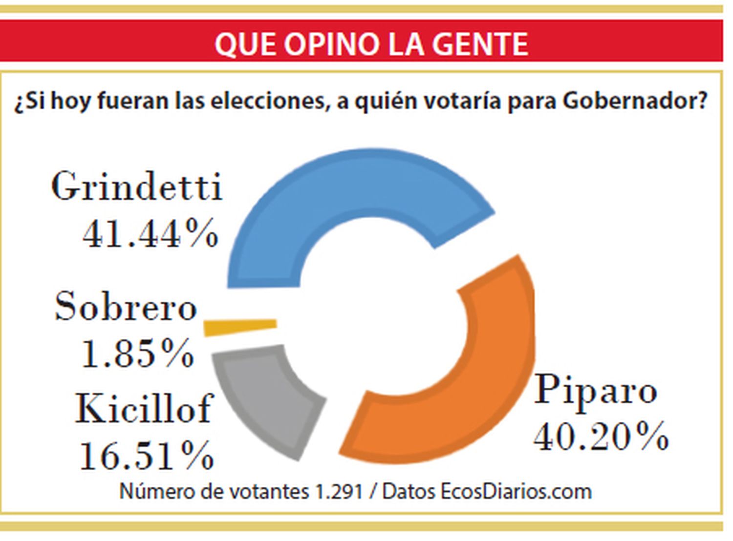 Néstor Grindetti el más votado en encuesta de elecos.com.ar