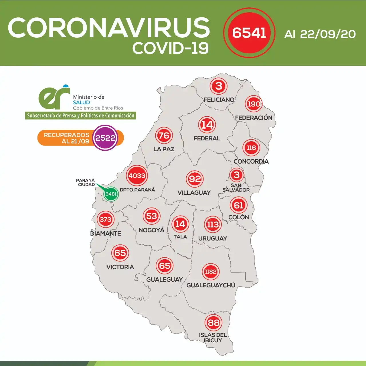 Entre Ríos reportó 121 nuevos infectados de Covid