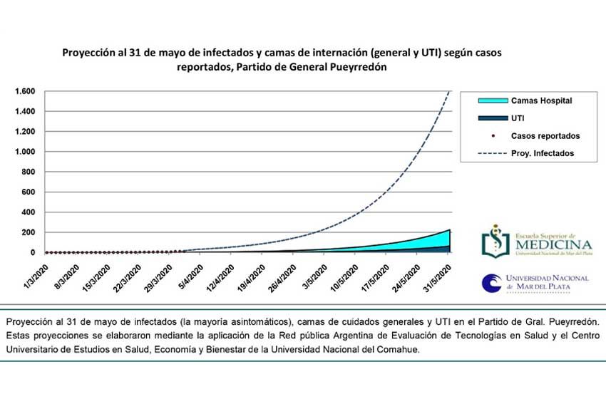 Mar del Plata ya tiene su curva de proyección para el Coronavirus