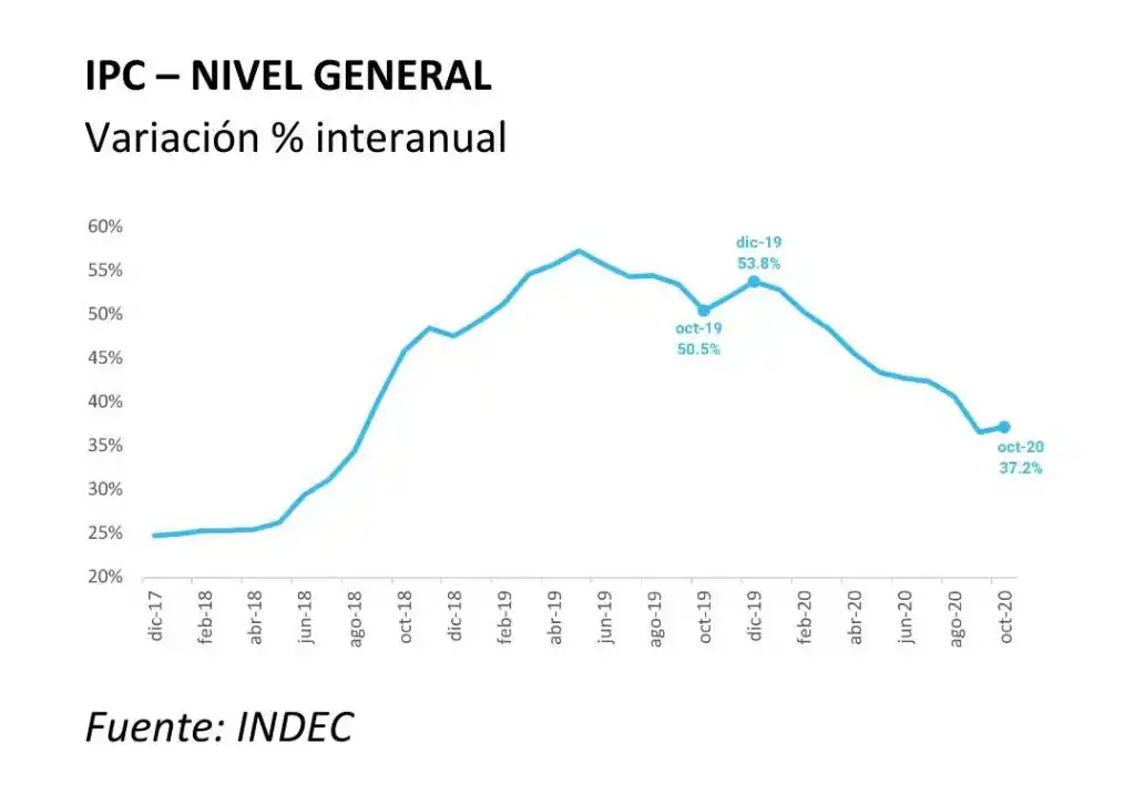 La inflación fue del 3,8 por ciento en octubre, informó oficialmente el Indec