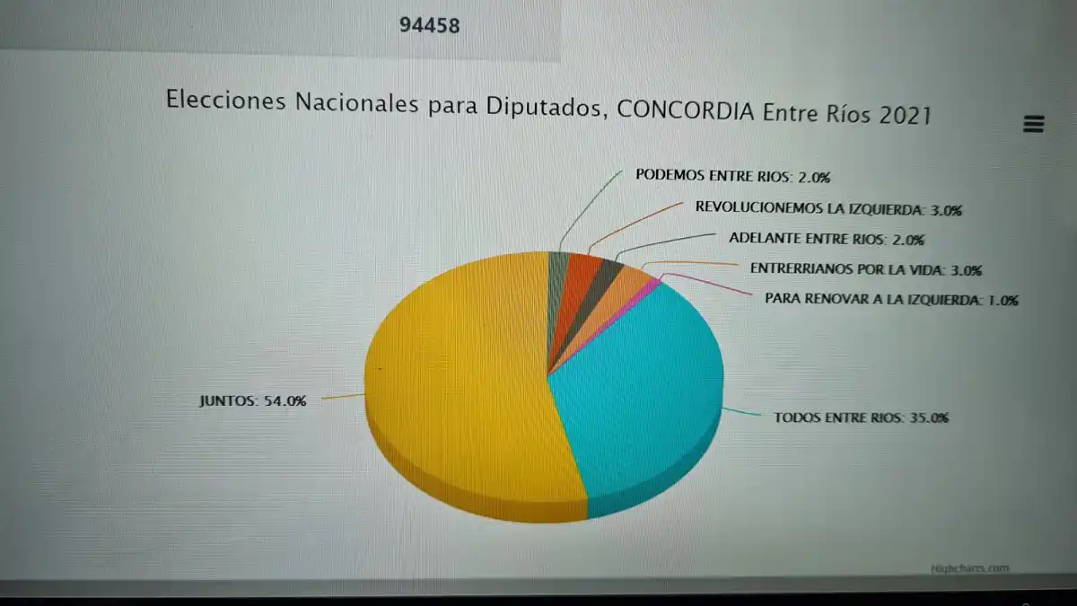Hay una amplia diferencia a favor de Juntos por Entre Ríos