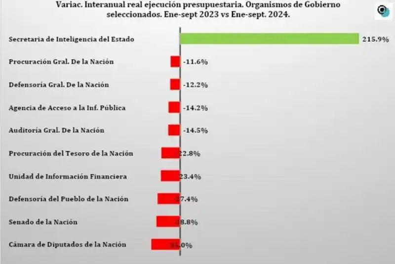 La mayoría de los organismos públicos
nacionales sufrieron recortes en sus presupuestos