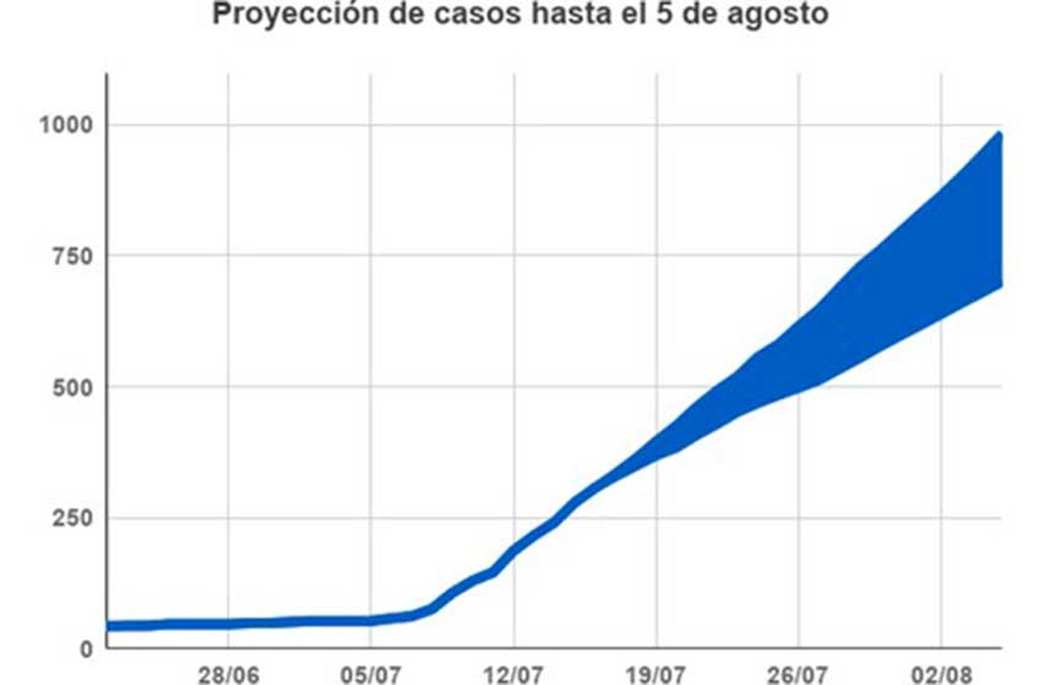 Proyectan hasta 1000 casos de coronavirus para las próximas dos semanas en Mar del Plata