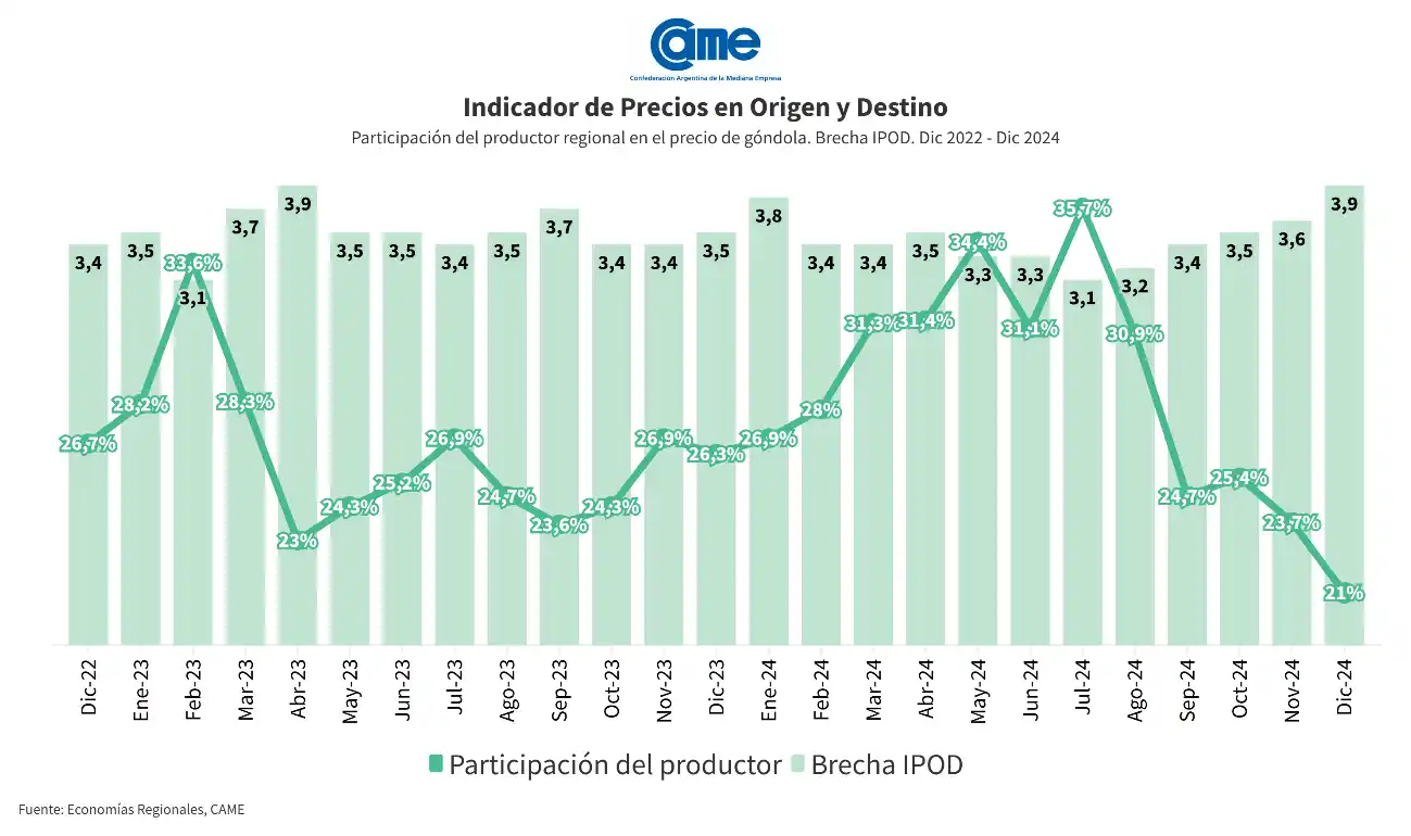 Precios de los agroalimentos: del productor al consumidor se multiplicaron por 3,9 veces en diciembre