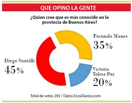 Diego Santilli, el más conocido en la Provincia