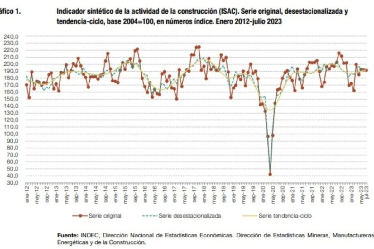 Fuente: INDEC