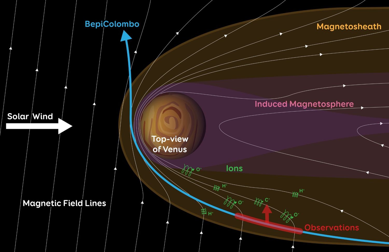 Fugas de oxígeno y carbono en el planeta Venus