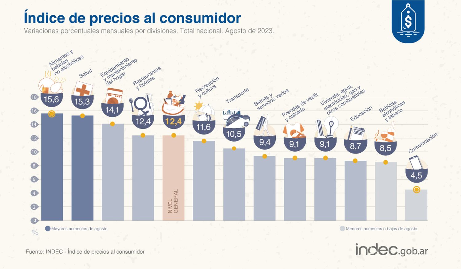 La inflación se disparó al 12,4% en agosto, un récord en más de 32 años