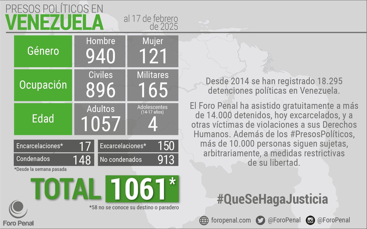 NUEVO BALANCE: Foro Penal reporta 1.061 detenidos por razones políticas (+Detalles)