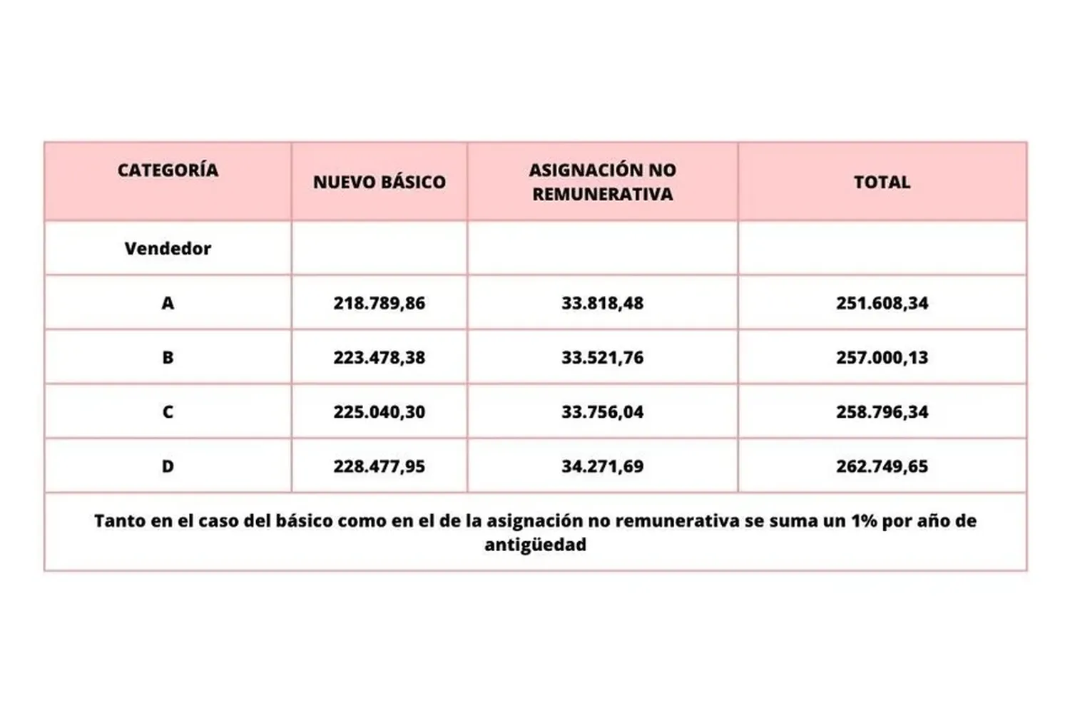 Aumento salarial empleados de comercio - 1