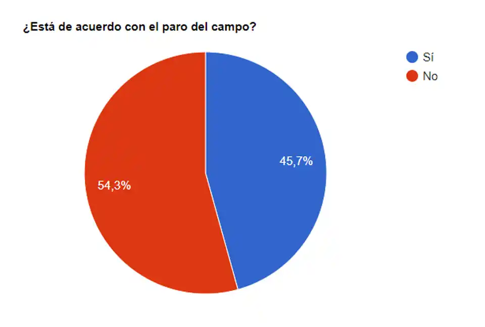 Paridad entre los lectores de El Eco por el paro del campo