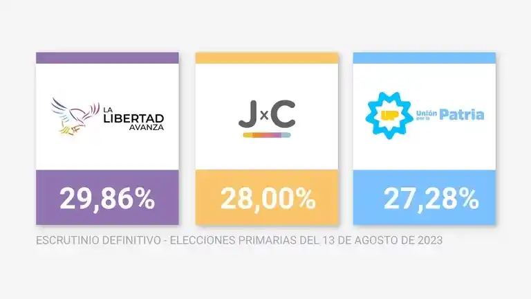 Escrutinio definitivo: se achicó la diferencia entre los tres candidatos