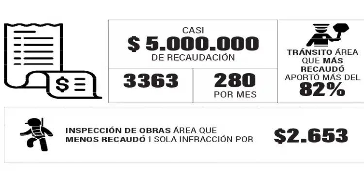Casi 5 millones de pesos recaudó el gobierno por multas de Tránsito